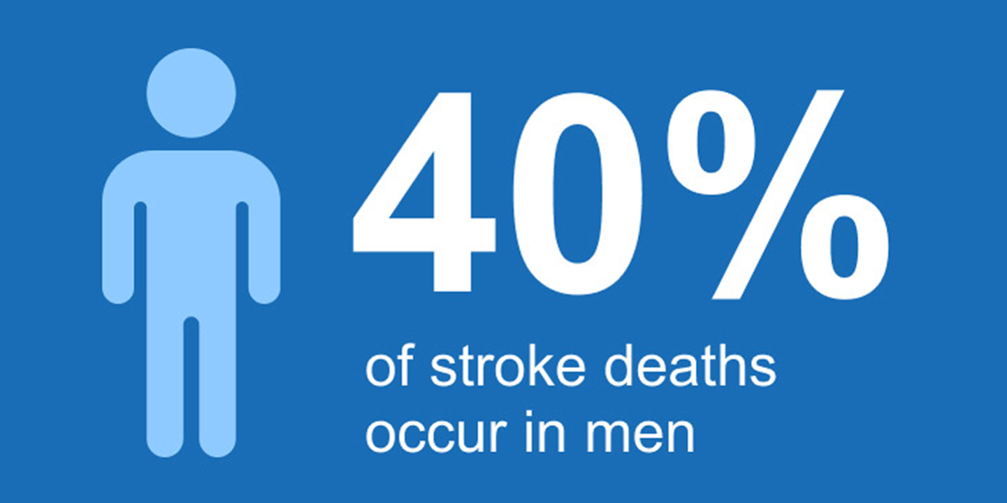 40% of stroke deaths occur in men