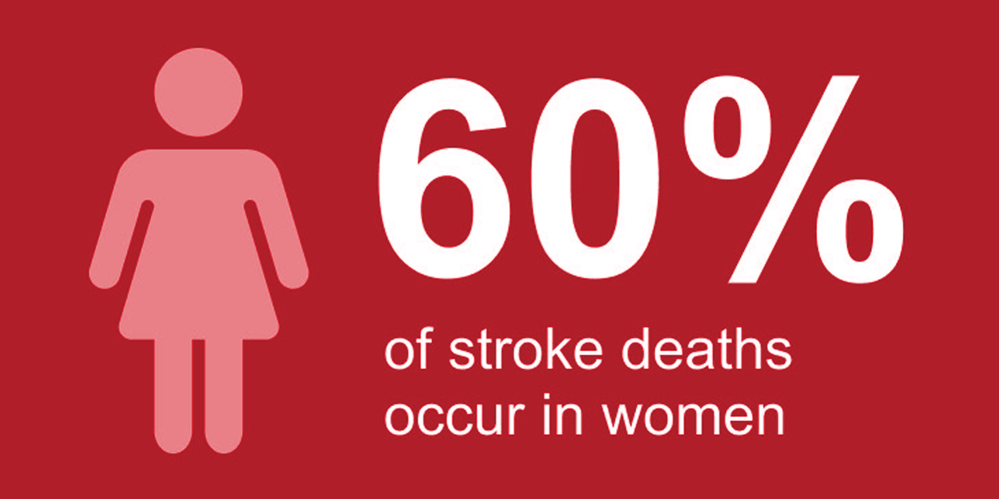 60% of stroke deaths occur in women