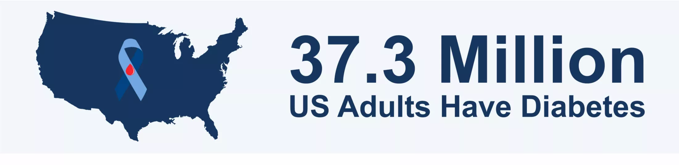 37.3 Million US Adults have diabetes