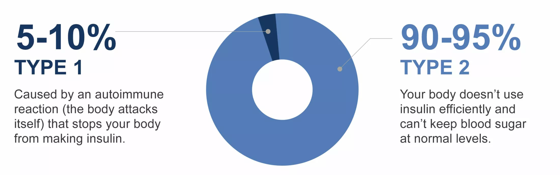 Type 1 and Type 2 Diabetes chart