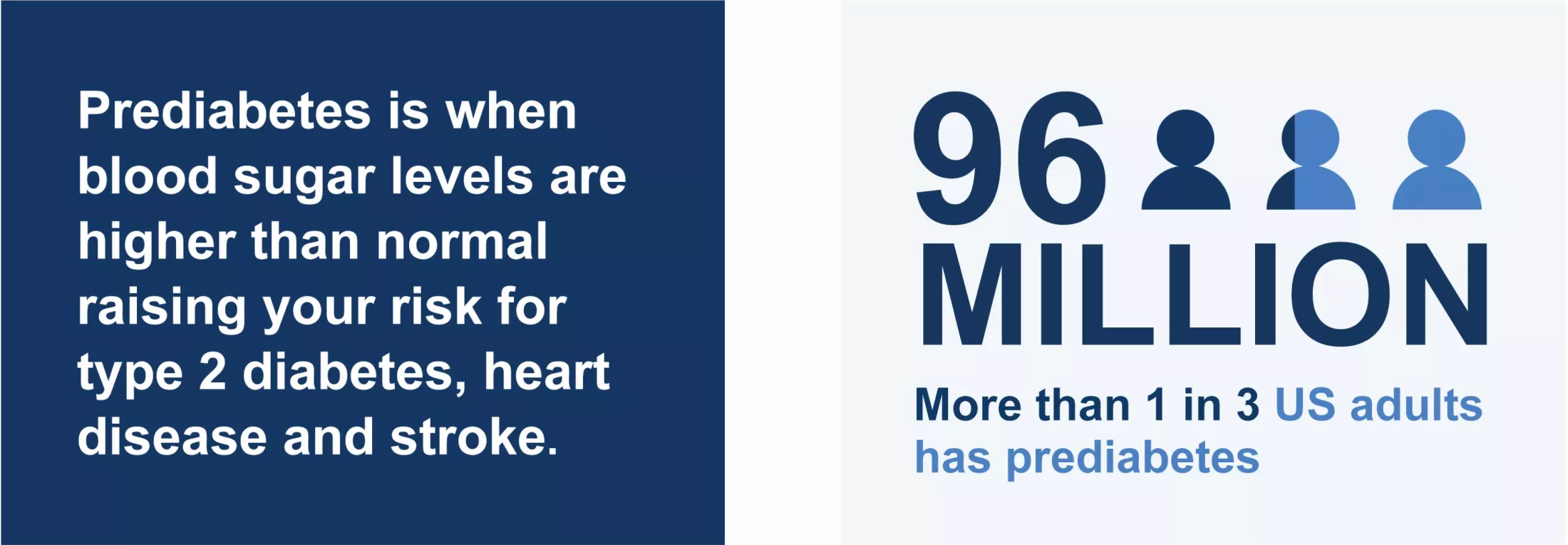 More than 1 in 3 US adults has prediabetes