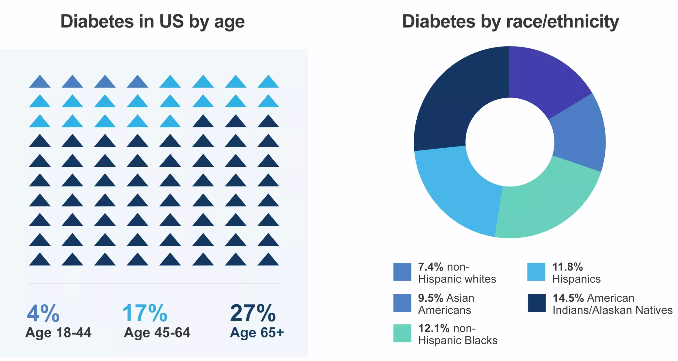 Infographic about Diabetes in US by age, race/ethnicity