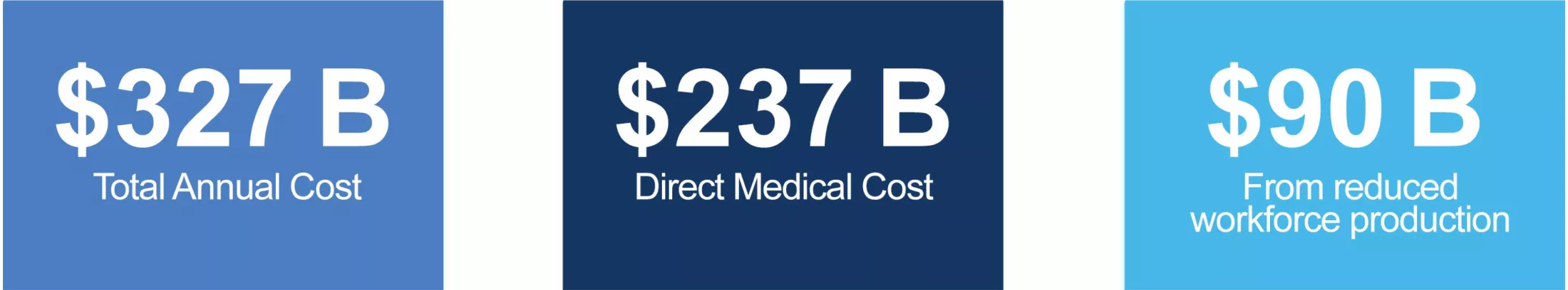 Infographic about total annual cost, Medical Cost and Reduced Workforce Production