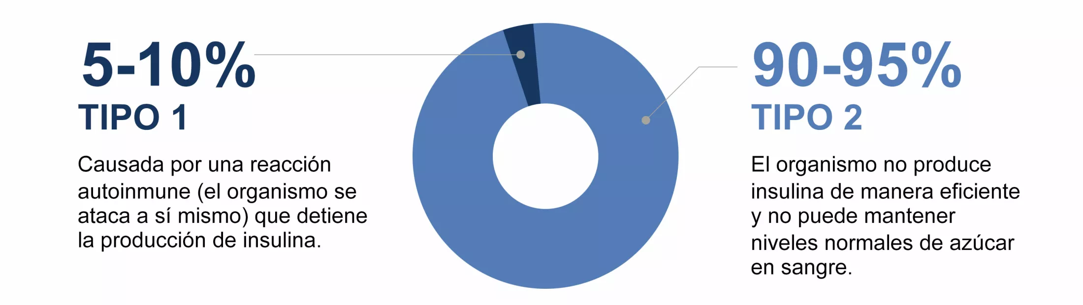 Tipo 1 y tipo 2 de diabetes