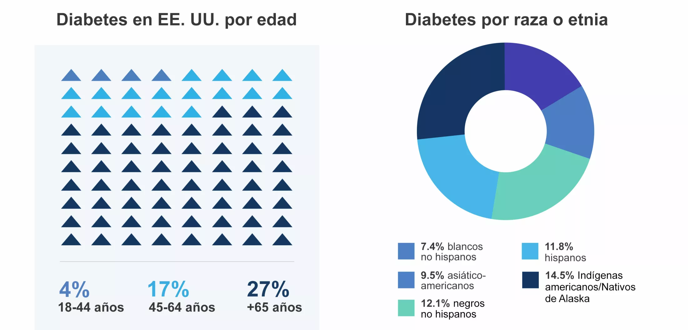 Diabetes en EE. UU. por edad, raza o etnia