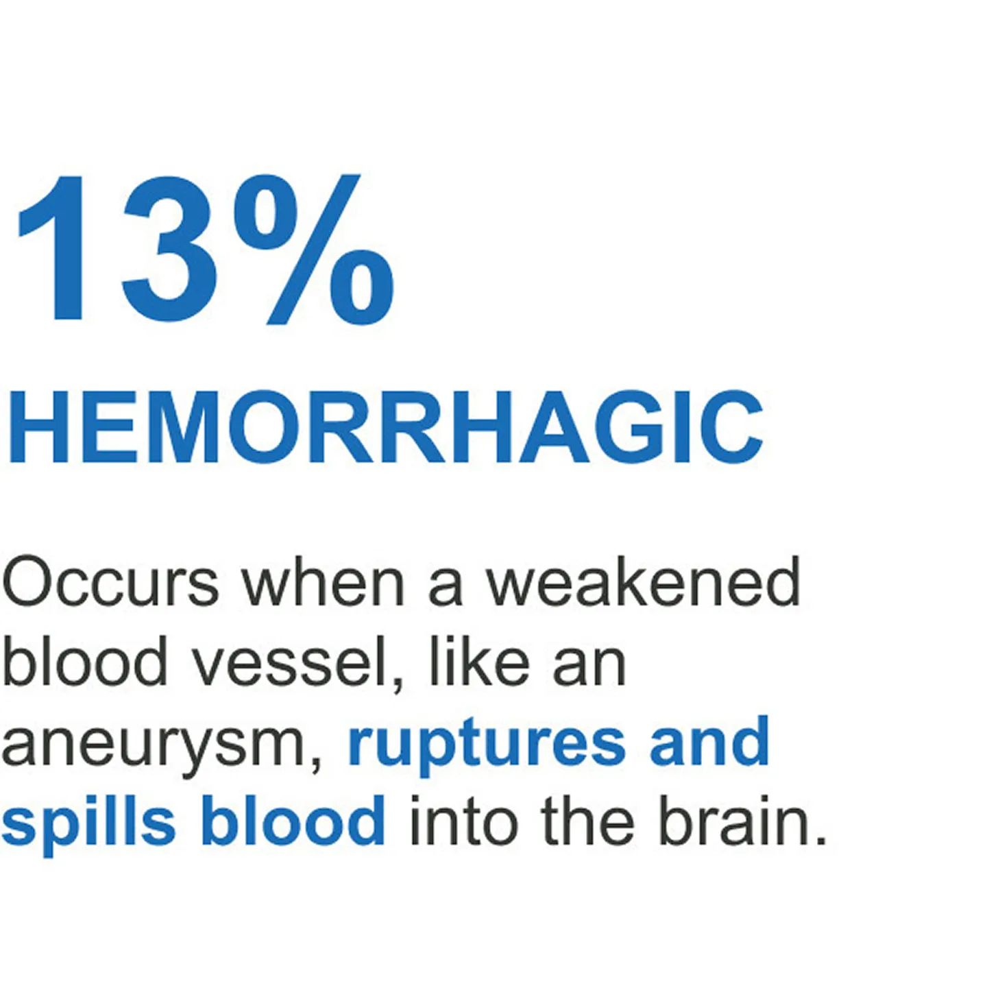 13% of strokes are hemorrhagic