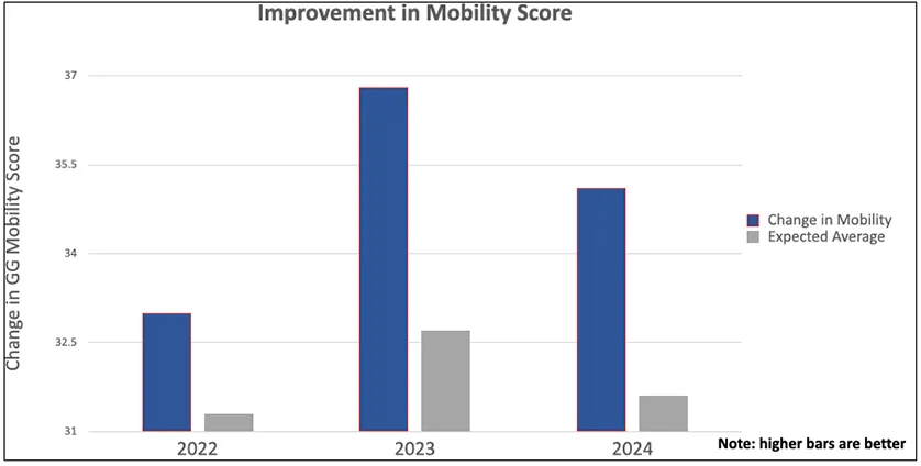 Bar chart showing yearly improvement in GG mobility scores from 2022 to 2024, with actual scores exceeding expected averages.