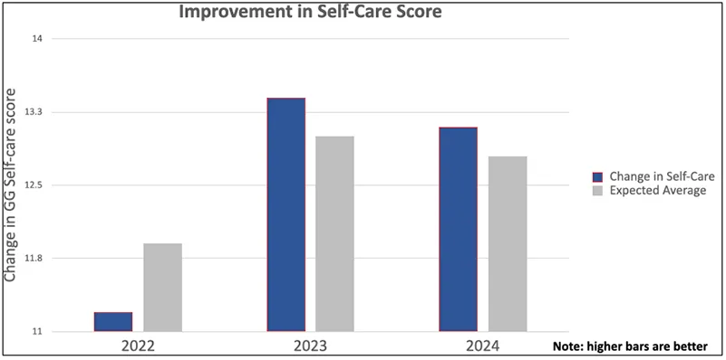 Bar chart showing improvement in GG self-care scores from 2022 to 2024, with actual scores higher than expected averages.