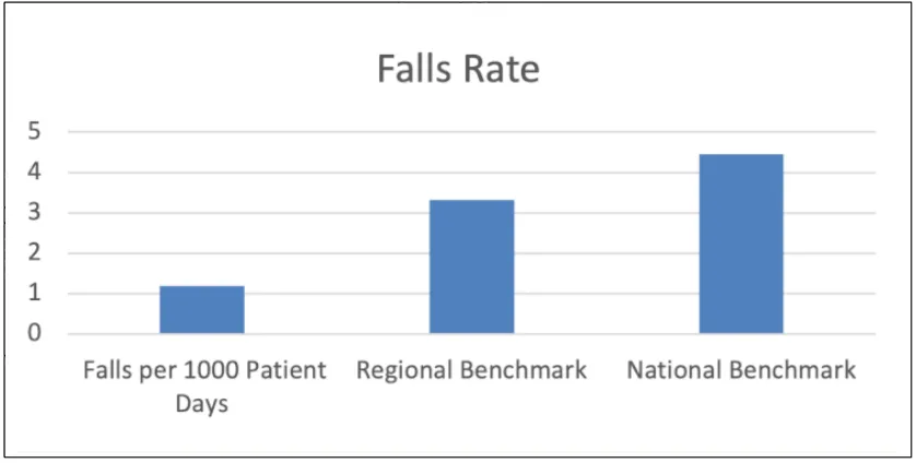 Bar chart comparing a lower falls rate per 1,000 patient days to higher regional and national benchmarks.
