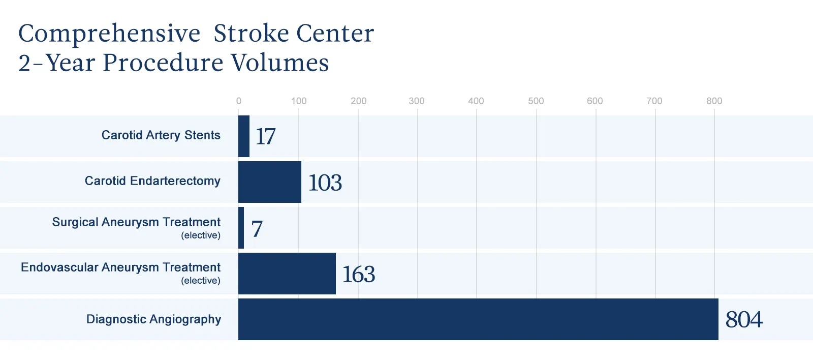 Stroke Chart