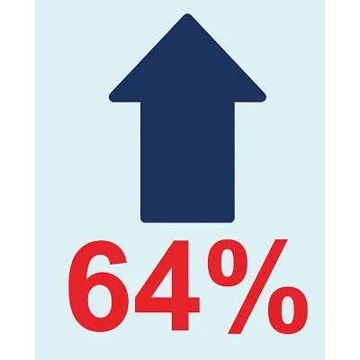 Infographic with an arrow pointing upwards and 64% in red letters under it