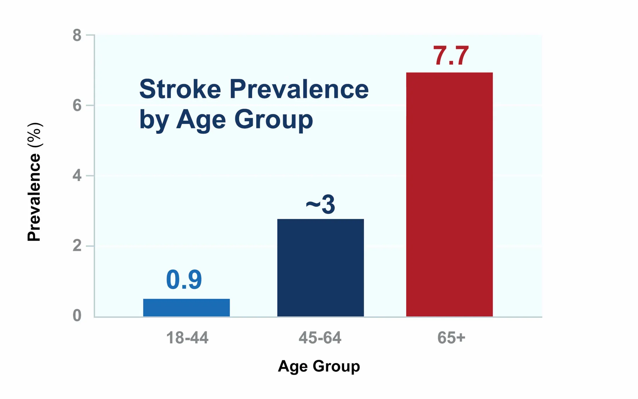 Infographic showing stroke prevalence by age group