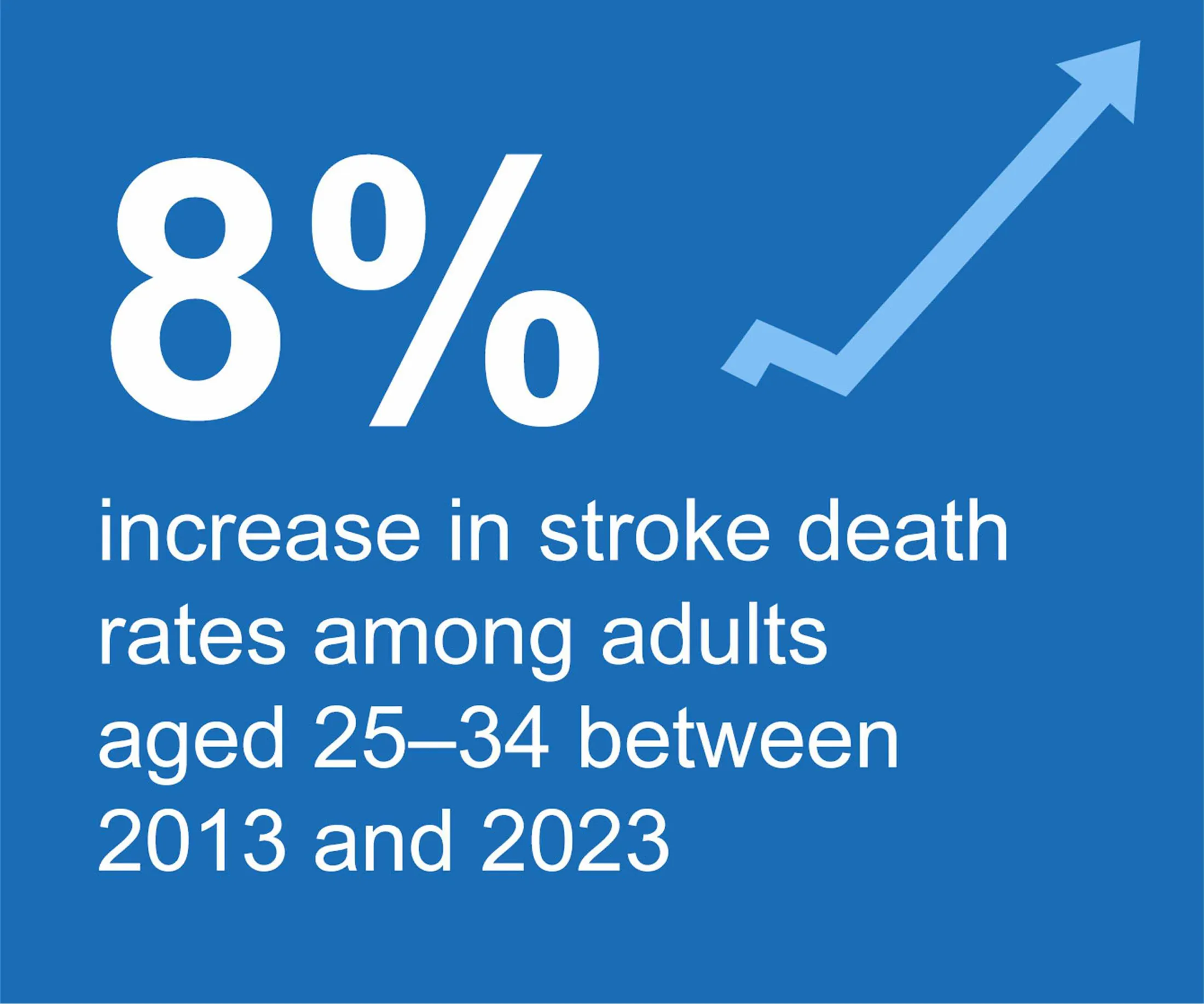 Infogram showing an 8% increase in stroke death rates among adults afed 25 to 34 between 2013 and 2023