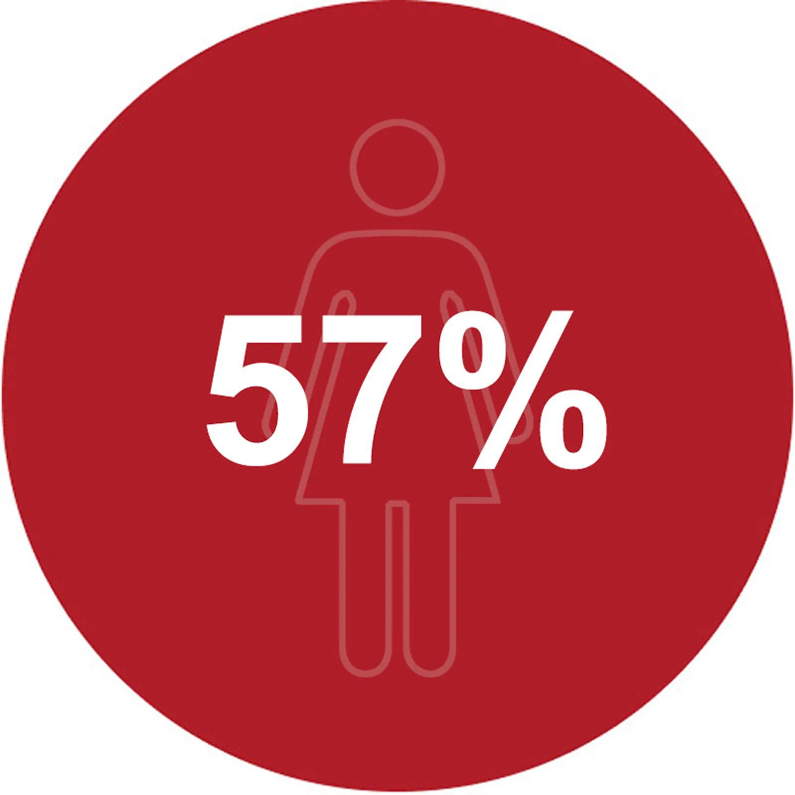A red circle infograph with a faded female icon and the text 57% in w