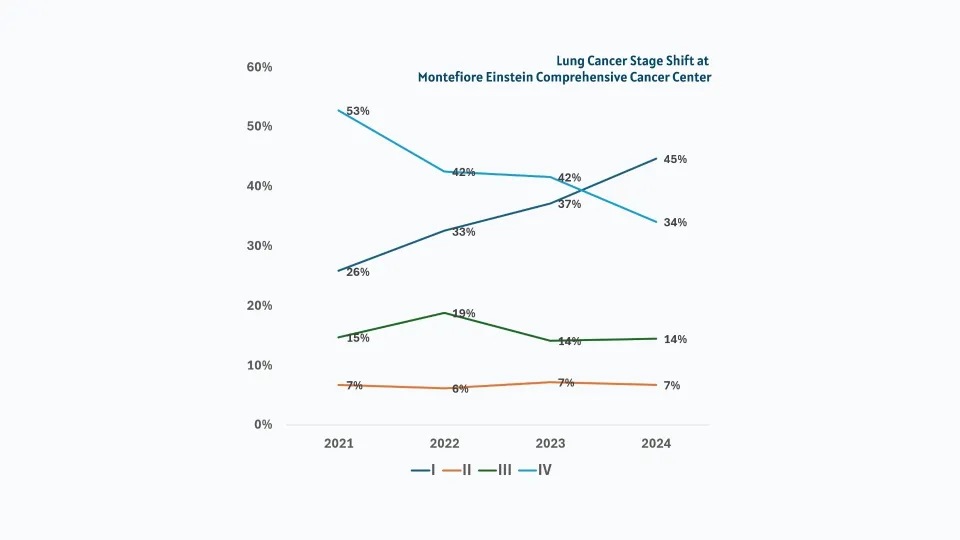 Lung Cancer Stage Shift at Montefiore Einstein Comprehensive Cancer Center